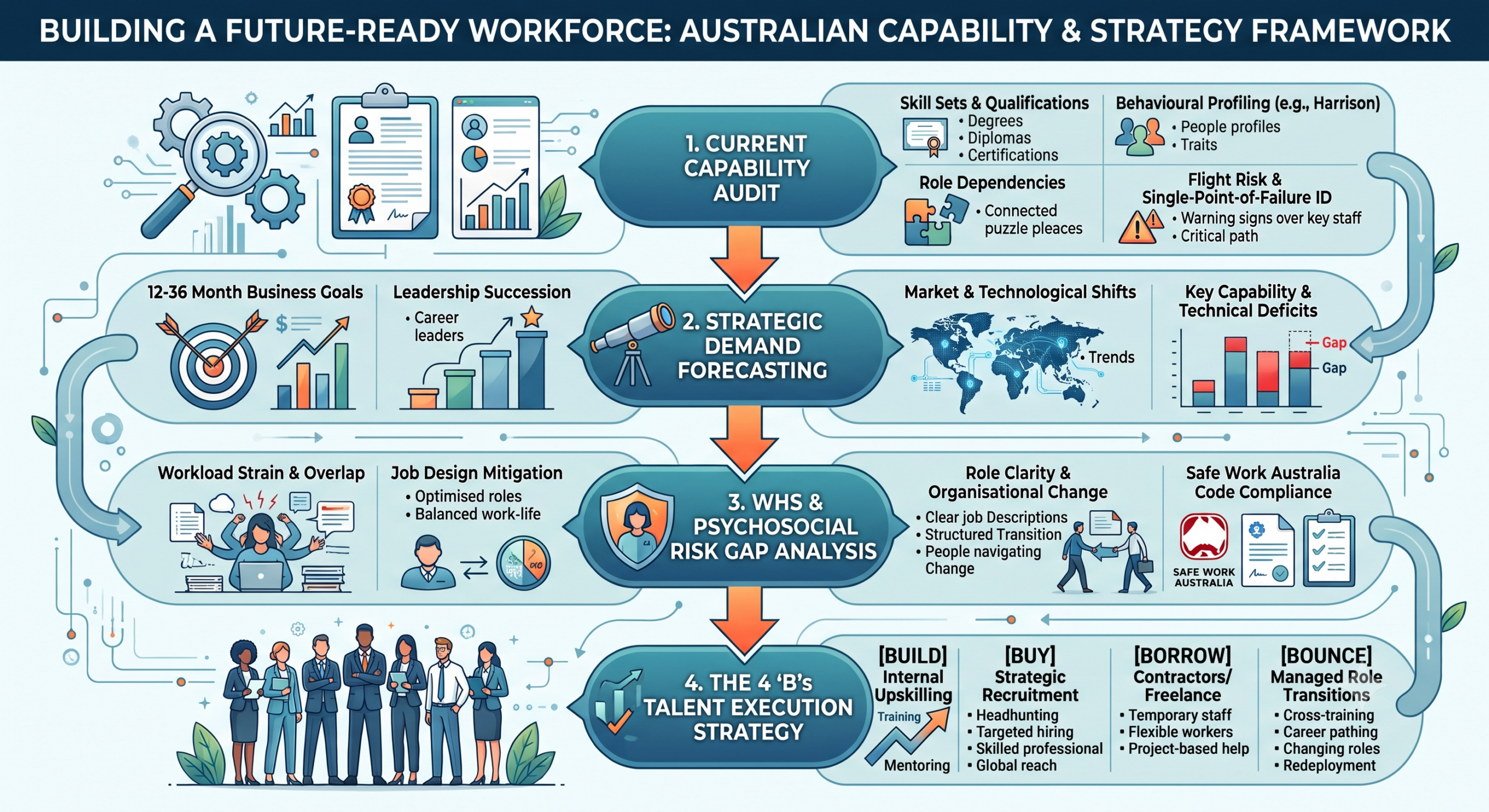 An infographic illustrating the four steps of the "BUILDING A FUTURE-READY WORKFORCE: AUSTRALIAN CAPABILITY & STRATEGY FRAMEWORK," with icons and text detailing a continuous loop from auditing current capabilities to executing a 4 'B's talent strategy.